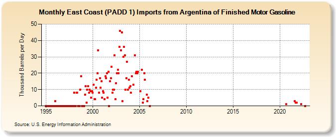 East Coast (PADD 1) Imports from Argentina of Finished Motor Gasoline (Thousand Barrels per Day)