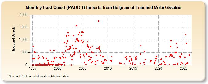 East Coast (PADD 1) Imports from Belgium of Finished Motor Gasoline (Thousand Barrels)
