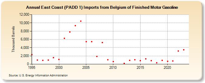 East Coast (PADD 1) Imports from Belgium of Finished Motor Gasoline (Thousand Barrels)
