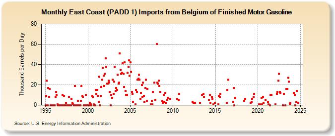 East Coast (PADD 1) Imports from Belgium of Finished Motor Gasoline (Thousand Barrels per Day)