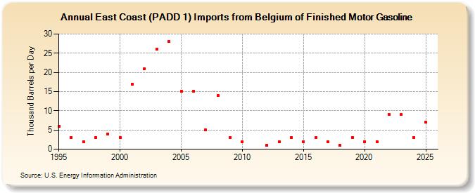 East Coast (PADD 1) Imports from Belgium of Finished Motor Gasoline (Thousand Barrels per Day)