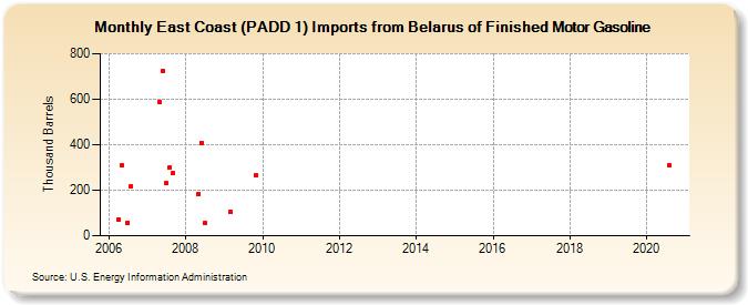 East Coast (PADD 1) Imports from Belarus of Finished Motor Gasoline (Thousand Barrels)