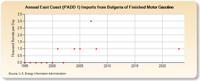 East Coast (PADD 1) Imports from Bulgaria of Finished Motor Gasoline (Thousand Barrels per Day)