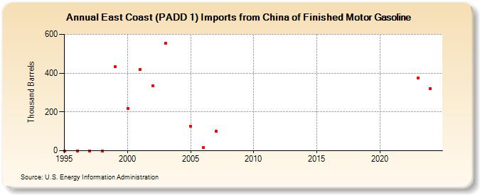 East Coast (PADD 1) Imports from China of Finished Motor Gasoline (Thousand Barrels)