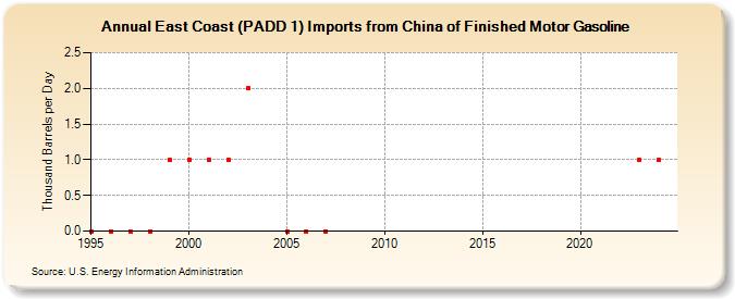 East Coast (PADD 1) Imports from China of Finished Motor Gasoline (Thousand Barrels per Day)
