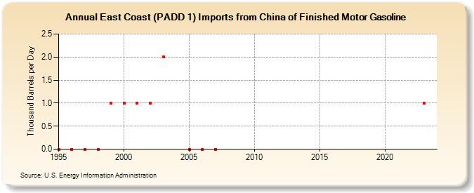 East Coast (PADD 1) Imports from China of Finished Motor Gasoline (Thousand Barrels per Day)