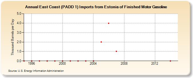 East Coast (PADD 1) Imports from Estonia of Finished Motor Gasoline (Thousand Barrels per Day)