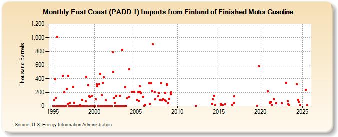 East Coast (PADD 1) Imports from Finland of Finished Motor Gasoline (Thousand Barrels)