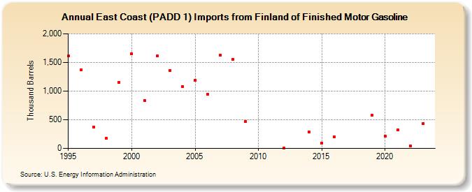 East Coast (PADD 1) Imports from Finland of Finished Motor Gasoline (Thousand Barrels)