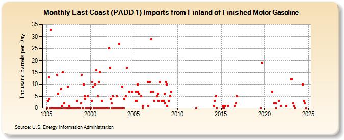 East Coast (PADD 1) Imports from Finland of Finished Motor Gasoline (Thousand Barrels per Day)