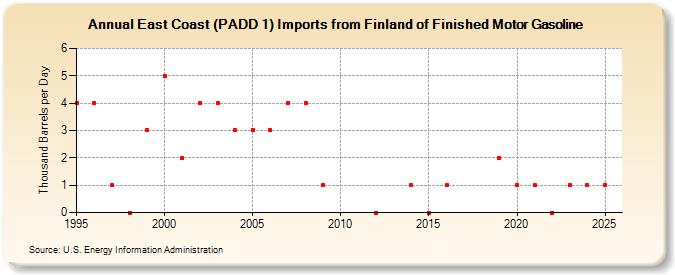 East Coast (PADD 1) Imports from Finland of Finished Motor Gasoline (Thousand Barrels per Day)