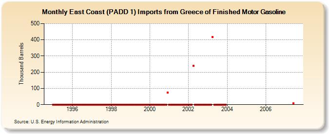 East Coast (PADD 1) Imports from Greece of Finished Motor Gasoline (Thousand Barrels)