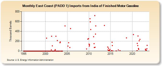 East Coast (PADD 1) Imports from India of Finished Motor Gasoline (Thousand Barrels)
