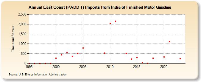 East Coast (PADD 1) Imports from India of Finished Motor Gasoline (Thousand Barrels)