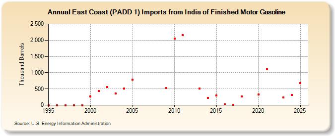 East Coast (PADD 1) Imports from India of Finished Motor Gasoline (Thousand Barrels)