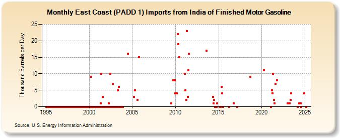 East Coast (PADD 1) Imports from India of Finished Motor Gasoline (Thousand Barrels per Day)