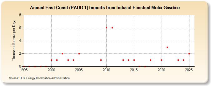 East Coast (PADD 1) Imports from India of Finished Motor Gasoline (Thousand Barrels per Day)