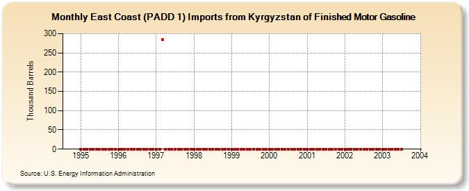 East Coast (PADD 1) Imports from Kyrgyzstan of Finished Motor Gasoline (Thousand Barrels)