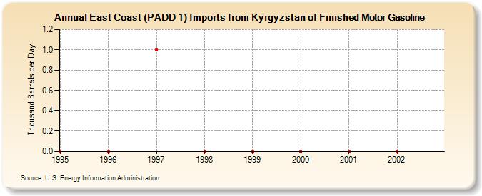 East Coast (PADD 1) Imports from Kyrgyzstan of Finished Motor Gasoline (Thousand Barrels per Day)