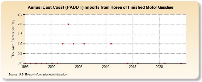 East Coast (PADD 1) Imports from Korea of Finished Motor Gasoline (Thousand Barrels per Day)