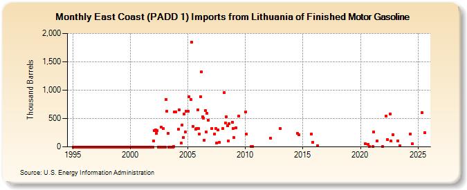East Coast (PADD 1) Imports from Lithuania of Finished Motor Gasoline (Thousand Barrels)