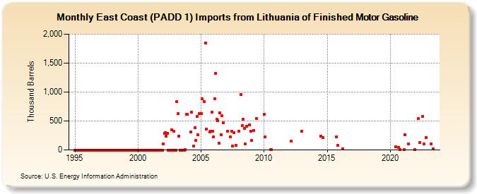 East Coast (PADD 1) Imports from Lithuania of Finished Motor Gasoline (Thousand Barrels)