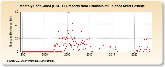 East Coast (PADD 1) Imports from Lithuania of Finished Motor Gasoline (Thousand Barrels per Day)
