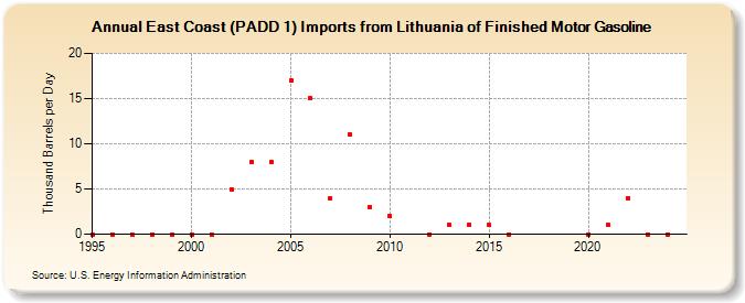 East Coast (PADD 1) Imports from Lithuania of Finished Motor Gasoline (Thousand Barrels per Day)