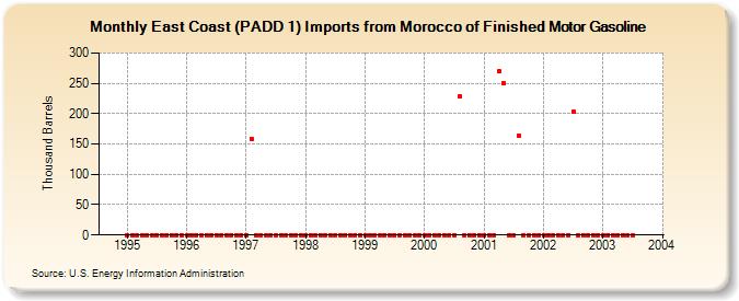 East Coast (PADD 1) Imports from Morocco of Finished Motor Gasoline (Thousand Barrels)