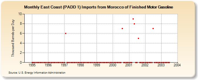 East Coast (PADD 1) Imports from Morocco of Finished Motor Gasoline (Thousand Barrels per Day)