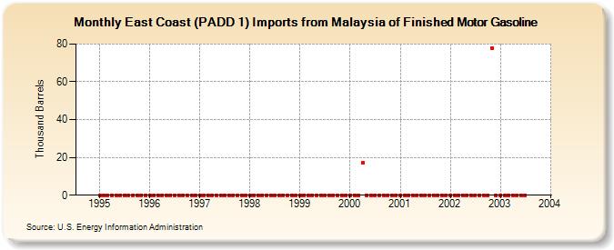 East Coast (PADD 1) Imports from Malaysia of Finished Motor Gasoline (Thousand Barrels)