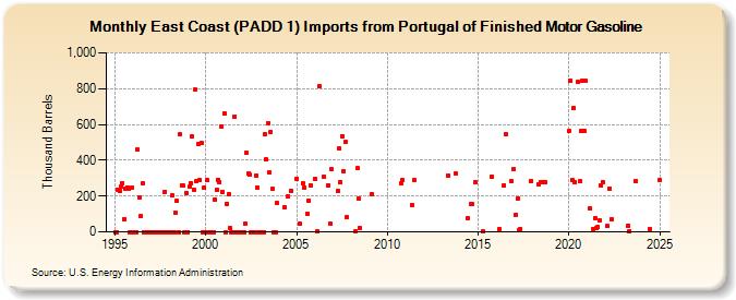 East Coast (PADD 1) Imports from Portugal of Finished Motor Gasoline (Thousand Barrels)