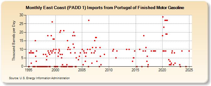 East Coast (PADD 1) Imports from Portugal of Finished Motor Gasoline (Thousand Barrels per Day)