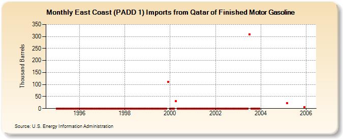 East Coast (PADD 1) Imports from Qatar of Finished Motor Gasoline (Thousand Barrels)