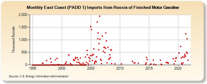 East Coast (PADD 1) Imports from Russia of Finished Motor Gasoline (Thousand Barrels)