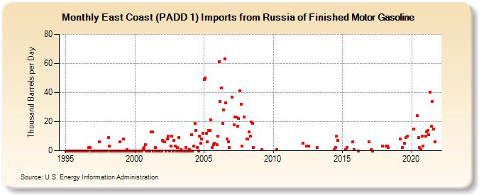 East Coast (PADD 1) Imports from Russia of Finished Motor Gasoline (Thousand Barrels per Day)