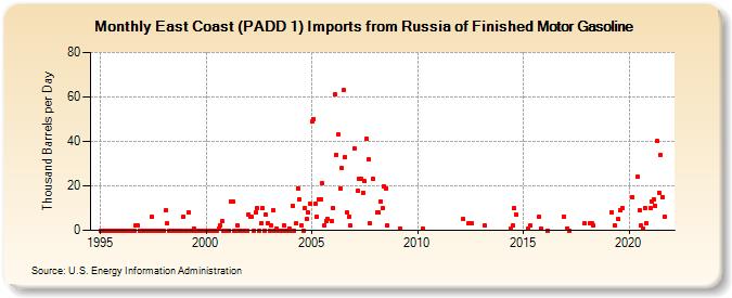 East Coast (PADD 1) Imports from Russia of Finished Motor Gasoline (Thousand Barrels per Day)