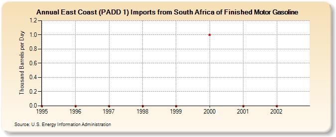 East Coast (PADD 1) Imports from South Africa of Finished Motor Gasoline (Thousand Barrels per Day)