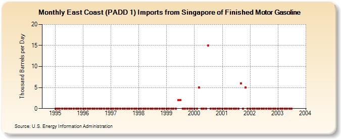 East Coast (PADD 1) Imports from Singapore of Finished Motor Gasoline (Thousand Barrels per Day)