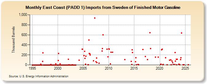 East Coast (PADD 1) Imports from Sweden of Finished Motor Gasoline (Thousand Barrels)