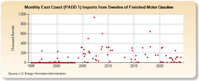 East Coast (PADD 1) Imports from Sweden of Finished Motor Gasoline (Thousand Barrels)