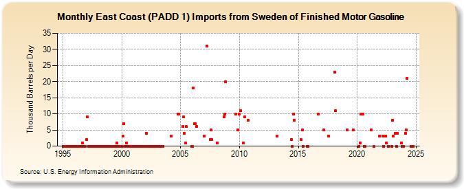 East Coast (PADD 1) Imports from Sweden of Finished Motor Gasoline (Thousand Barrels per Day)