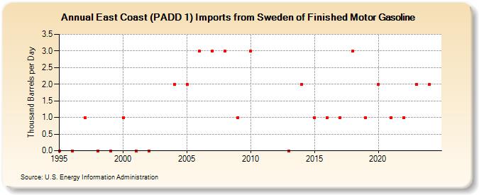 East Coast (PADD 1) Imports from Sweden of Finished Motor Gasoline (Thousand Barrels per Day)