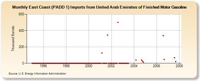 East Coast (PADD 1) Imports from United Arab Emirates of Finished Motor Gasoline (Thousand Barrels)
