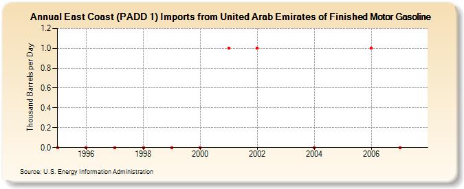 East Coast (PADD 1) Imports from United Arab Emirates of Finished Motor Gasoline (Thousand Barrels per Day)