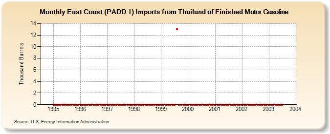 East Coast (PADD 1) Imports from Thailand of Finished Motor Gasoline (Thousand Barrels)