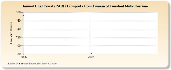East Coast (PADD 1) Imports from Tunisia of Finished Motor Gasoline (Thousand Barrels)