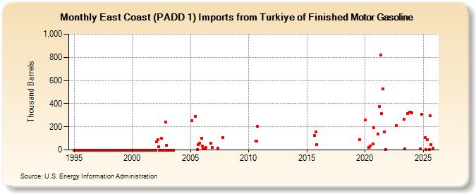 East Coast (PADD 1) Imports from Turkiye of Finished Motor Gasoline (Thousand Barrels)