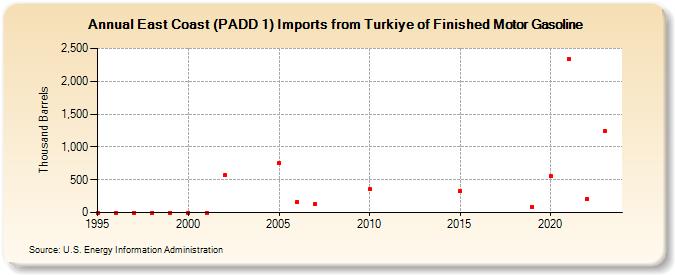 East Coast (PADD 1) Imports from Turkiye of Finished Motor Gasoline (Thousand Barrels)