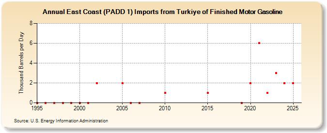 East Coast (PADD 1) Imports from Turkiye of Finished Motor Gasoline (Thousand Barrels per Day)